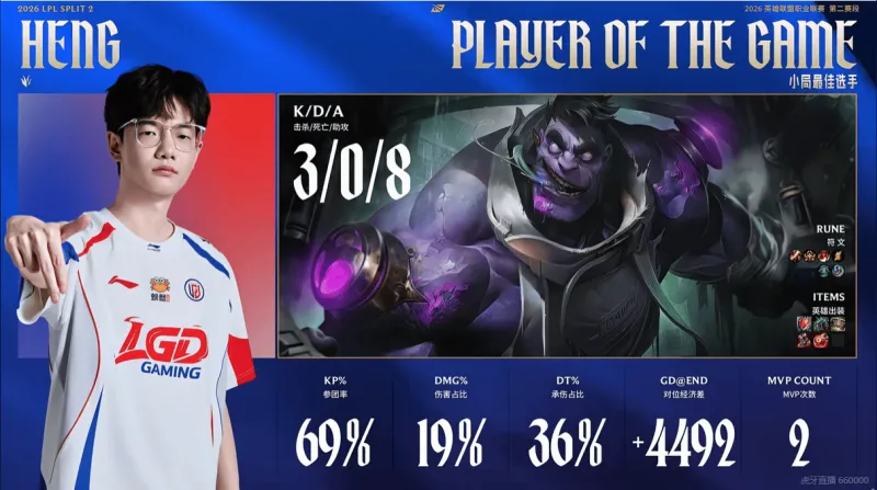 世界杯下载官网-3/0/8稳健节奏，Heng再度斩获LGD对阵OMG第三局MVP